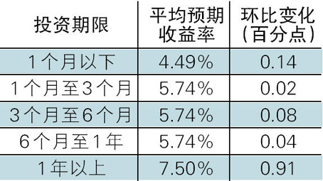 月银行理财产品平均预期收益率